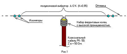 полуволновой диполь